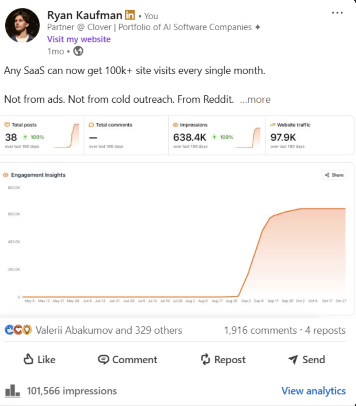 Client post with 1,916 comments and 101k impressions