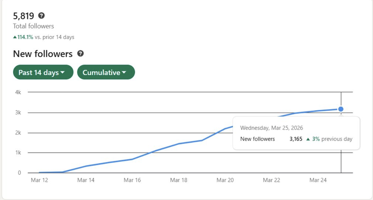 5,819 followers, up 114%