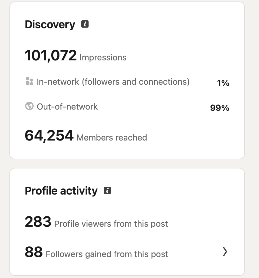 101,072 impressions, 99% out of network